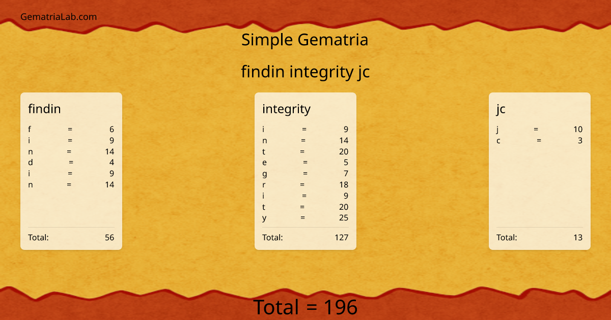 findin integrity jc in simple Gematria